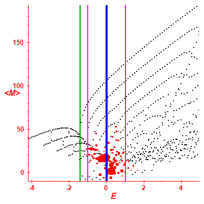 Peres lattice <M>